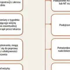 Schemat przedstawia wskazania do stosowania **lapixen na co**: podejrzenie NT, hipotonię, oporność na nadciśnienie.