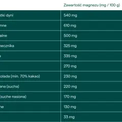 Tabela pokazuje, na co jest magnez w produktach: pestki dyni (540 mg), otręby pszenne (610 mg), kakao (500 mg), nasiona słonecznika (325 mg), chia (335 mg), migdały (270 mg), gorzka czekolada (230 mg), kasza gryczana (220 mg), biała fasola (170 mg), pł...