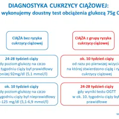 Krzywa cukrowa w ciąży: kiedy i jak? Pełny przewodnik dla mam