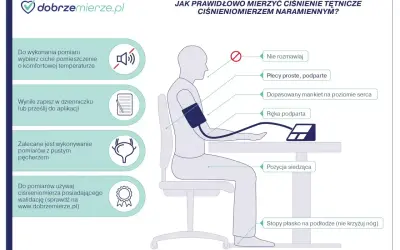 Ilustracja pokazuje, jak prawidłowo mierzyć ciśnienie ciśnieniomierzem naramiennym. Ważne, by siedzieć prosto, z ręką podpartą, a stopy płasko na podłodze. Nie rozmawiaj podczas pomiaru.