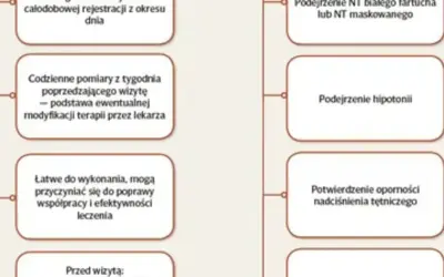 Schemat przedstawia wskazania do stosowania **lapixen na co**: podejrzenie NT, hipotonię, oporność na nadciśnienie.