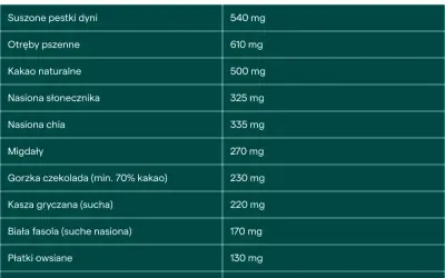 Tabela pokazuje, na co jest magnez w produktach: pestki dyni (540 mg), otręby pszenne (610 mg), kakao (500 mg), nasiona słonecznika (325 mg), chia (335 mg), migdały (270 mg), gorzka czekolada (230 mg), kasza gryczana (220 mg), biała fasola (170 mg), pł...