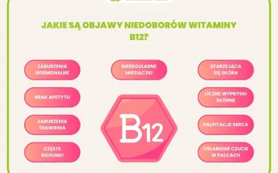 Objawy niedoboru witaminy B12: zaburzenia hormonalne, brak apetytu, biegunki, nieregularne miesiączki, starzejąca się skóra, wysypki, kołatanie serca, osłabione czucie w palcach.