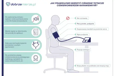 Ilustracja pokazuje, jak prawidłowo mierzyć ciśnienie ciśnieniomierzem naramiennym. Ważne, by siedzieć prosto, z ręką podpartą, a stopy płasko na podłodze. Nie rozmawiaj podczas pomiaru.