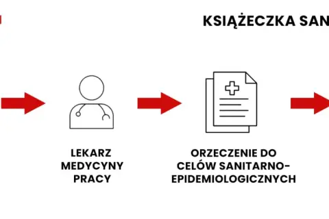 Orzeczenie sanepidowskie: Jak zdobyć? Koszty, proces i ważność