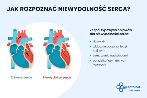 Ilustracja porównuje zdrowe i niewydolne serce, wymieniając objawy niewydolności serca: duszności, obrzęki.