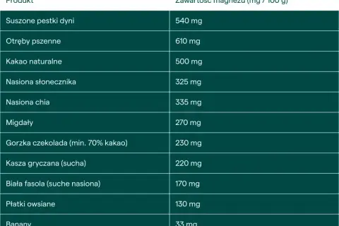Tabela pokazuje, na co jest magnez w produktach: pestki dyni (540 mg), otręby pszenne (610 mg), kakao (500 mg), nasiona słonecznika (325 mg), chia (335 mg), migdały (270 mg), gorzka czekolada (230 mg), kasza gryczana (220 mg), biała fasola (170 mg), pł...