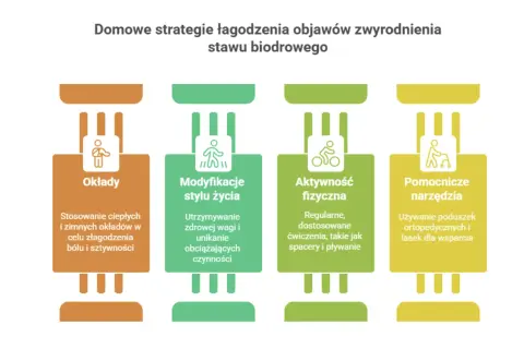 Domowe sposoby na złagodzenie objawów zwyrodnienia stawów: okłady, modyfikacje stylu życia, aktywność fizyczna i pomocnicze narzędzia.