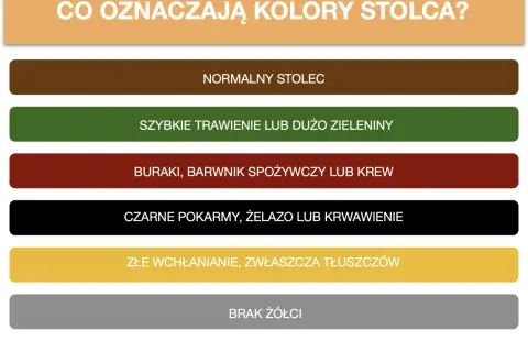 Kolory stolca: brązowy to prawidłowy kolor, zielony to szybkie trawienie, czerwony to buraki lub krew, czarny to żelazo lub krwawienie, żółty to złe wchłanianie, szary to brak żółci.