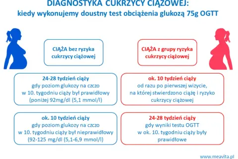 Krzywa cukrowa w ciąży: kiedy i jak? Pełny przewodnik dla mam