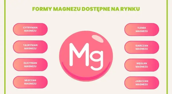 Różne formy magnezu: cytrynian, taurynian, glicynian, mleczan, tlenek, siarczan, węglan, jabłczan. Magnez na co pomaga? Na wiele!