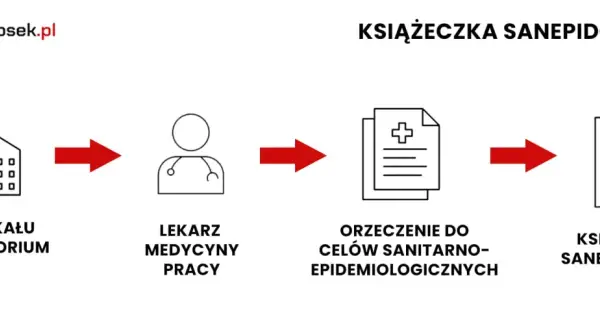 Orzeczenie sanepidowskie: Jak zdobyć? Koszty, proces i ważność