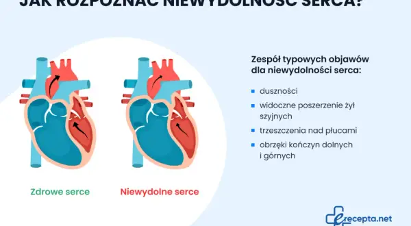 Ilustracja porównuje zdrowe i niewydolne serce, wymieniając objawy niewydolności serca: duszności, obrzęki.