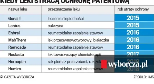 Ochrona patentowa leków: Ile trwa realna wyłączność rynkowa?
