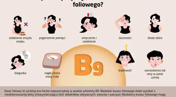 Objawy niedoboru kwasu foliowego: osłabienie smaku, pogorszenie pamięci, zmęczenie, duszności, blada skóra, biegunka, utrata masy ciała, drażliwość, owrzodzenia.