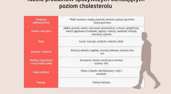 Tabela produktów obniżających cholesterol: pełnoziarniste, owoce, warzywa, ryby, orzechy, rośliny strączkowe, oleje, napoje. Idealny romazic na co!