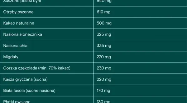 Tabela pokazuje, na co jest magnez w produktach: pestki dyni (540 mg), otręby pszenne (610 mg), kakao (500 mg), nasiona słonecznika (325 mg), chia (335 mg), migdały (270 mg), gorzka czekolada (230 mg), kasza gryczana (220 mg), biała fasola (170 mg), pł...