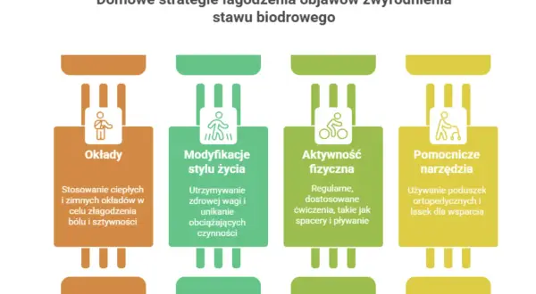 Domowe sposoby na złagodzenie objawów zwyrodnienia stawów: okłady, modyfikacje stylu życia, aktywność fizyczna i pomocnicze narzędzia.