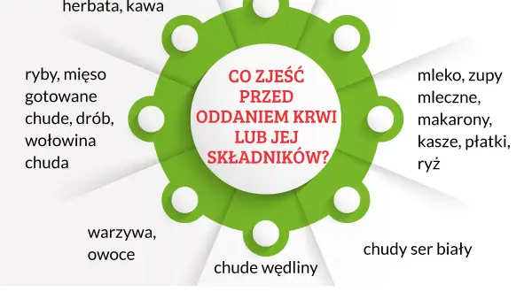Czego nie jeść przed badaniem krwi? Uniknij błędów, miej wiarygodne wyniki
