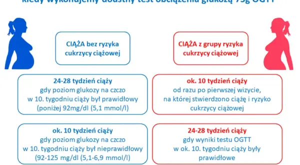 Krzywa cukrowa w ciąży: kiedy i jak? Pełny przewodnik dla mam