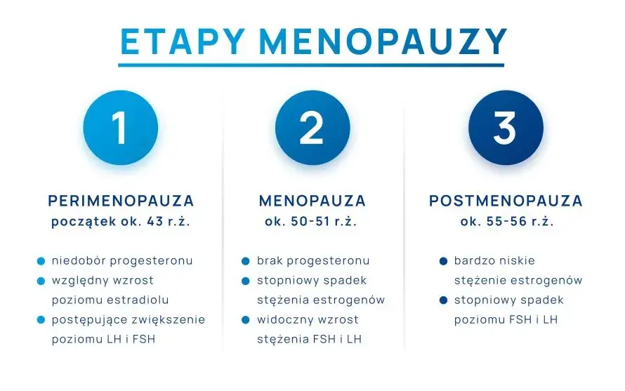 Wiek menopauzy w Polsce: Czy Twoje doświadczenie mieści się w normie?