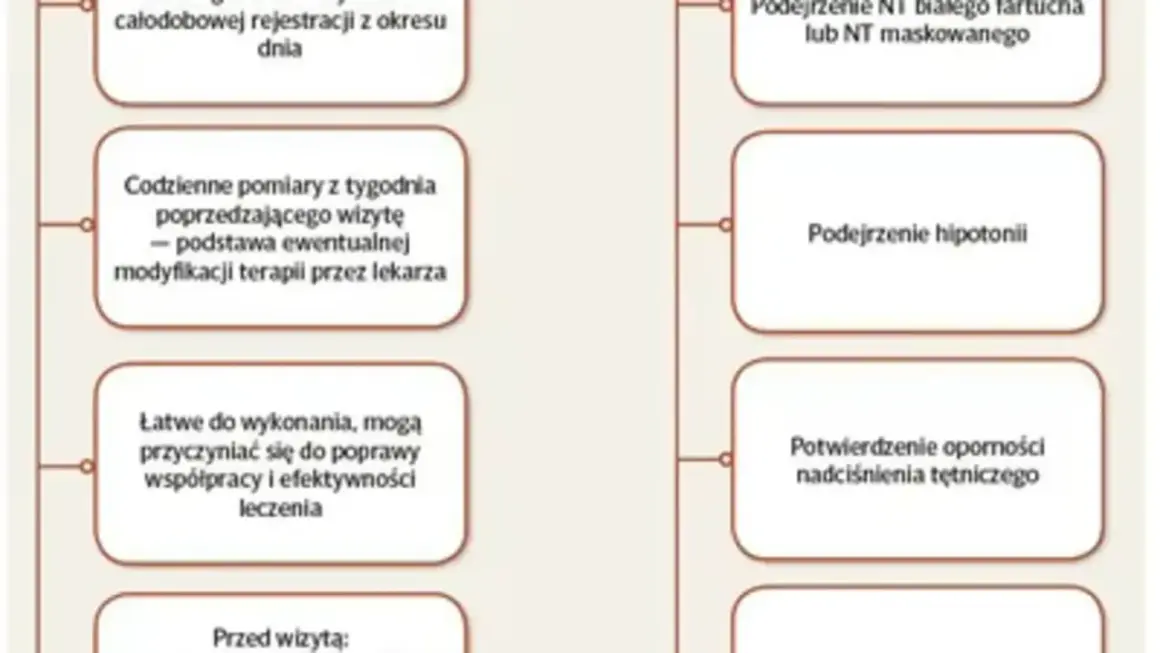 Schemat przedstawia wskazania do stosowania **lapixen na co**: podejrzenie NT, hipotonię, oporność na nadciśnienie.