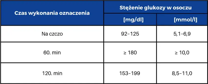 tabela normy krzywej cukrowej w ciąży