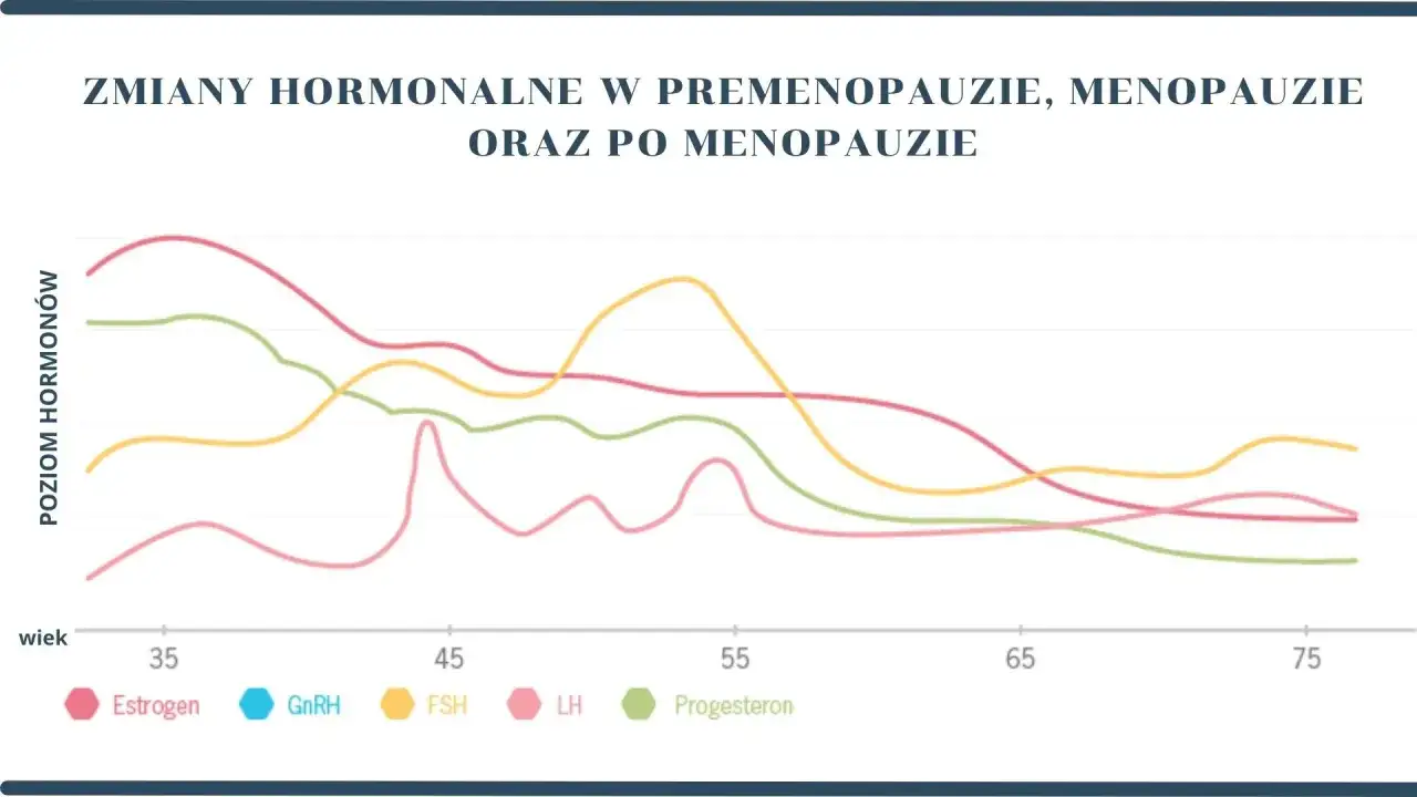 Wykres poziomu FSH w cyklu i menopauzie