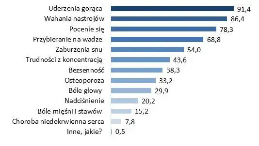 kobieta 44 lata objawy menopauzy
