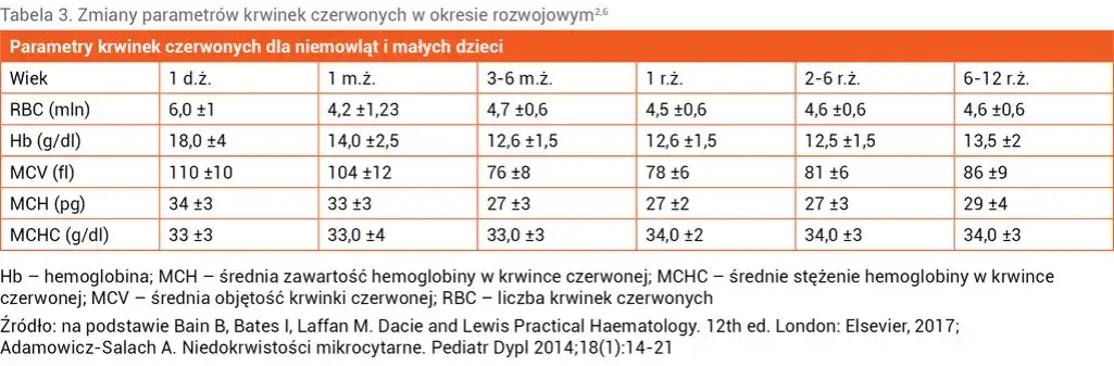 Tabela norm MCV dla różnych grup wiekowych