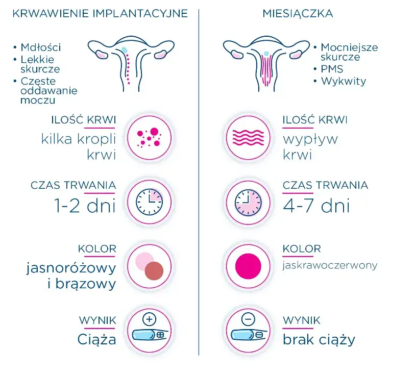 rodzaje krwawień u kobiet plamienie owulacyjne implantacyjne