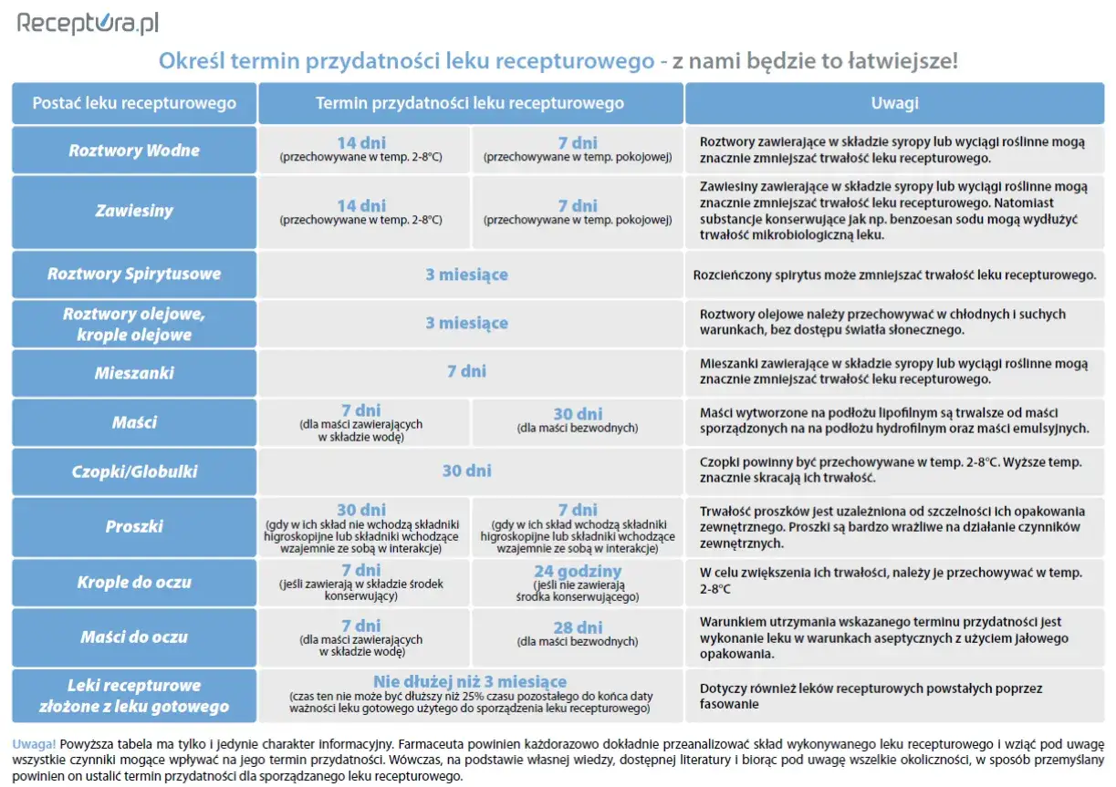 różne rodzaje recepty terminy ważności infografika