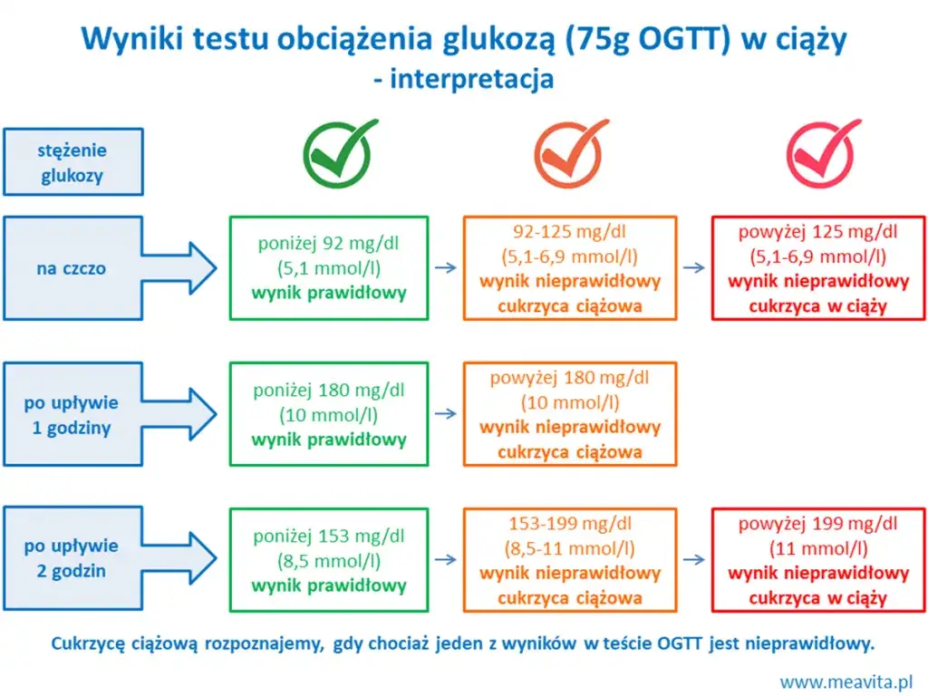 interpretacja wyników glukozy