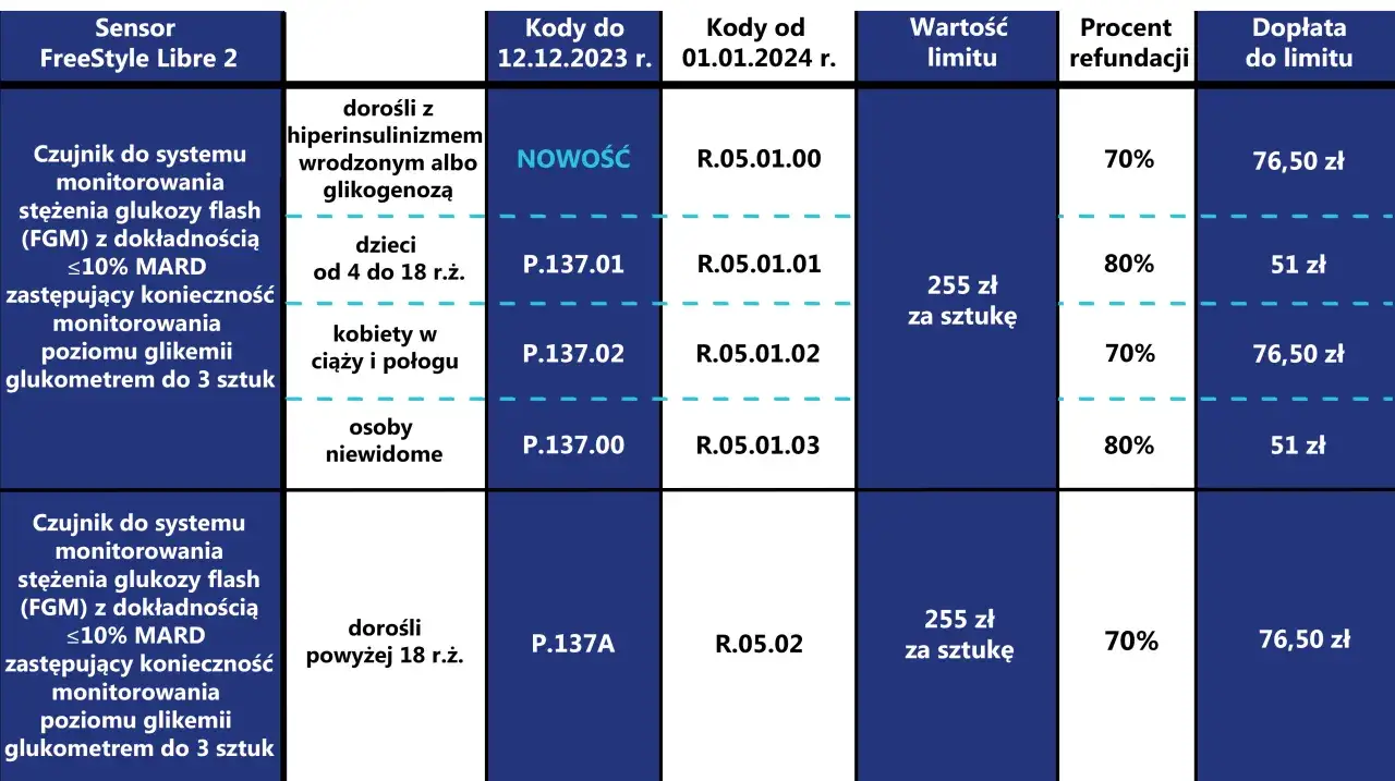 limity refundacji paski glukometr 2024