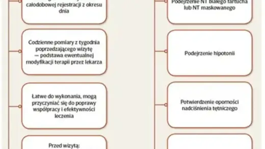 Lapixen na nadciśnienie - jak działa i kiedy wymaga ostrożności
