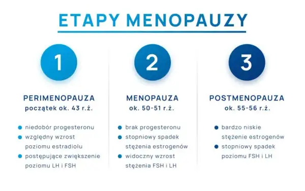 Wiek menopauzy w Polsce: Czy Twoje doświadczenie mieści się w normie?