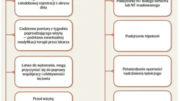 Schemat przedstawia wskazania do stosowania **lapixen na co**: podejrzenie NT, hipotonię, oporność na nadciśnienie.